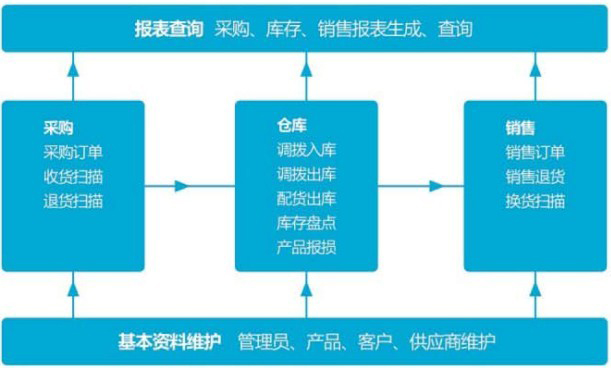 urovo優(yōu)博訊進(jìn)銷存管理系統(tǒng)解決方案