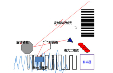 讀碼器選激光式還是影像式？DATALOGIC得利捷教您了解更高性價比的技術(shù)！