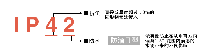 實(shí)現(xiàn)防護(hù)等級(jí)?“IP42”。減少由于水和粉塵引起的故障