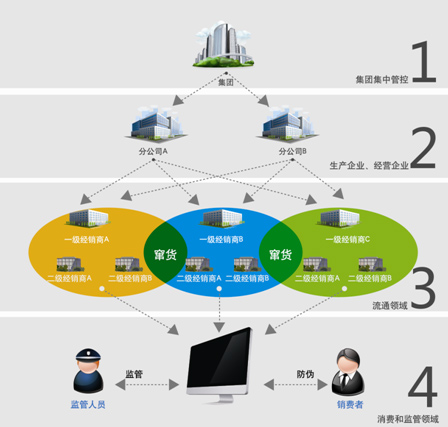 日化行業(yè)防偽防串貨