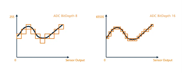 16-bit ADC輸出，采樣精度提升.png