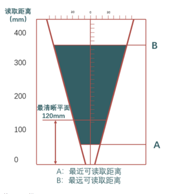 ?？礗D2013EM智能讀碼器距離.png